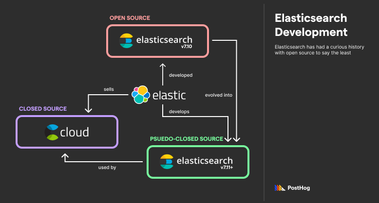 Elasticsearch Development.png